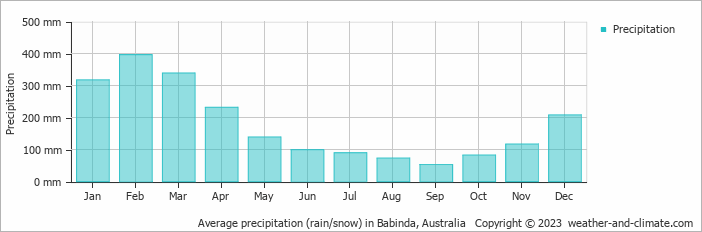 Average monthly rainfall, snow, precipitation in Babinda, Australia