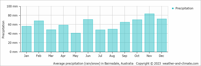 Average monthly rainfall, snow, precipitation in Bairnsdale, Australia