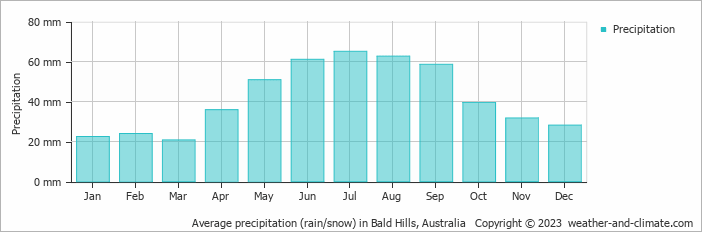 Average monthly rainfall, snow, precipitation in Bald Hills, Australia