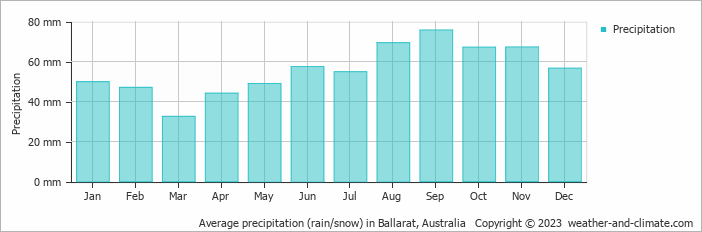 Average monthly rainfall, snow, precipitation in Ballarat, Australia