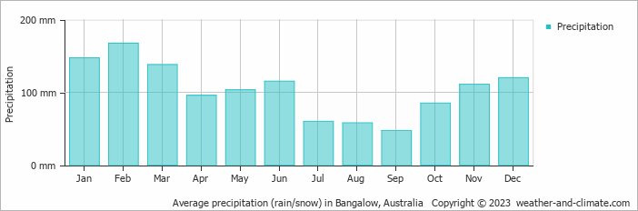 Average monthly rainfall, snow, precipitation in Bangalow, Australia