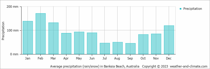 Average monthly rainfall, snow, precipitation in Banksia Beach, Australia