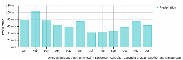 Average monthly rainfall, snow, precipitation in Bankstown, Australia