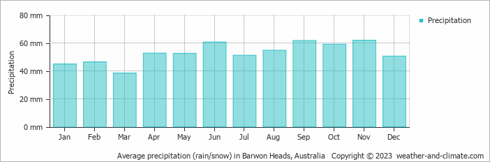 Average monthly rainfall, snow, precipitation in Barwon Heads, Australia