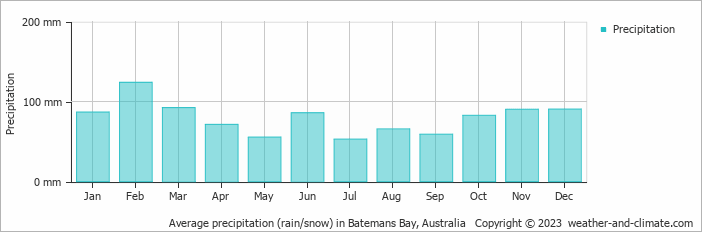Average monthly rainfall, snow, precipitation in Batemans Bay, Australia