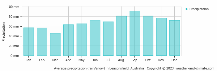 Average monthly rainfall, snow, precipitation in Beaconsfield, 