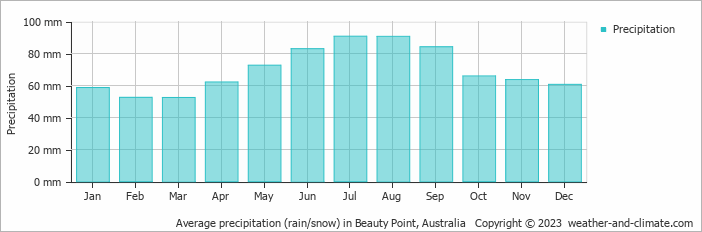 Average monthly rainfall, snow, precipitation in Beauty Point, Australia