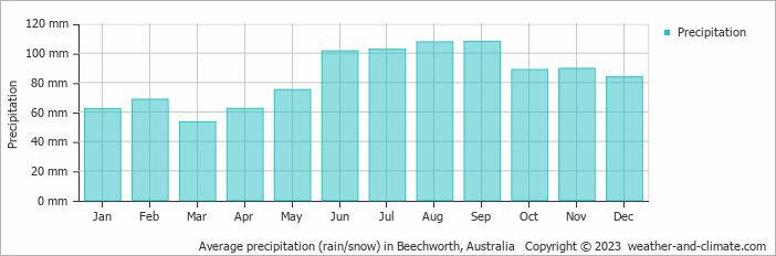 Average monthly rainfall, snow, precipitation in Beechworth, Australia