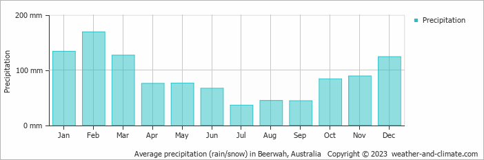 Average monthly rainfall, snow, precipitation in Beerwah, Australia