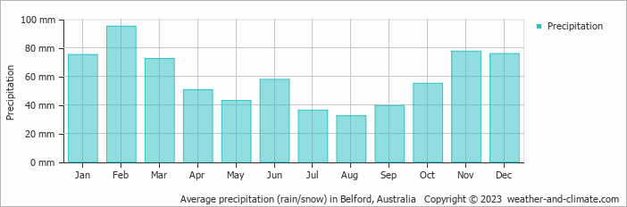 Average monthly rainfall, snow, precipitation in Belford, Australia