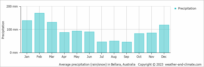 Average monthly rainfall, snow, precipitation in Bellara, Australia
