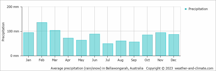 Average monthly rainfall, snow, precipitation in Bellawongarah, Australia