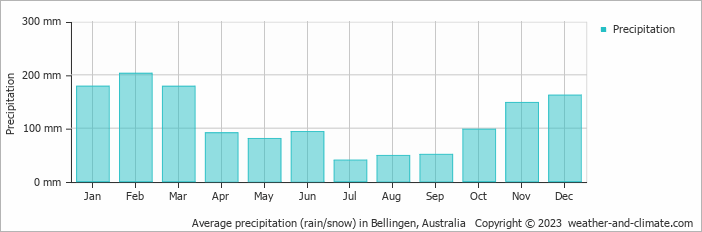 Average monthly rainfall, snow, precipitation in Bellingen, Australia