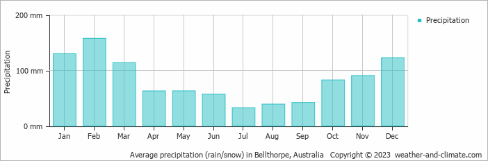Average monthly rainfall, snow, precipitation in Bellthorpe, 
