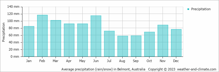Average monthly rainfall, snow, precipitation in Belmont, Australia