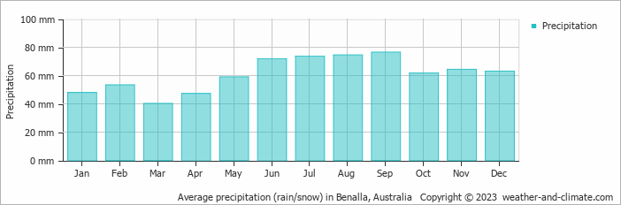 Average monthly rainfall, snow, precipitation in Benalla, Australia
