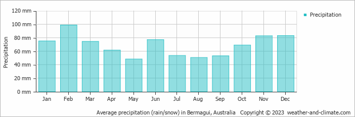 Average monthly rainfall, snow, precipitation in Bermagui, Australia