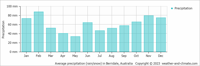 Average monthly rainfall, snow, precipitation in Berridale, Australia
