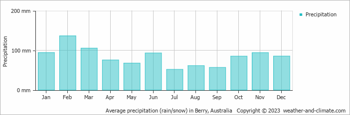 Average monthly rainfall, snow, precipitation in Berry, Australia