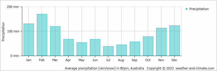 Average monthly rainfall, snow, precipitation in Bilpin, Australia