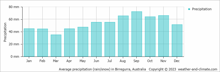 Average monthly rainfall, snow, precipitation in Birregurra, Australia