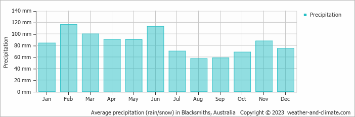 Average monthly rainfall, snow, precipitation in Blacksmiths, Australia