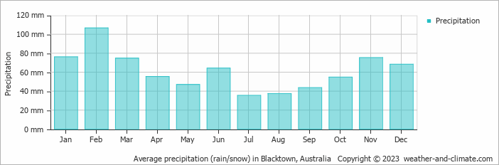 Average monthly rainfall, snow, precipitation in Blacktown, Australia