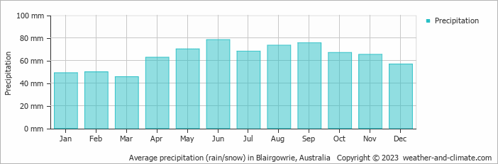 Average monthly rainfall, snow, precipitation in Blairgowrie, Australia