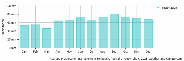 Average monthly rainfall, snow, precipitation in Bonbeach, Australia