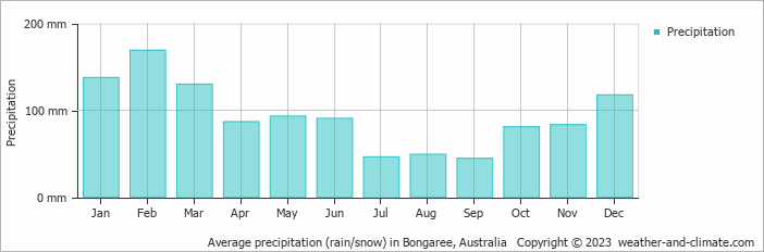 Average monthly rainfall, snow, precipitation in Bongaree, Australia