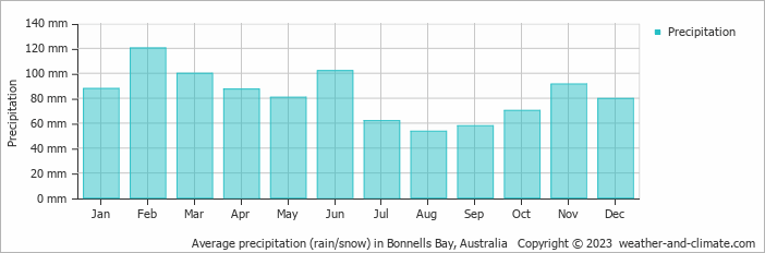 Average monthly rainfall, snow, precipitation in Bonnells Bay, Australia