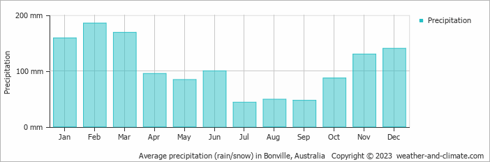 Average monthly rainfall, snow, precipitation in Bonville, Australia