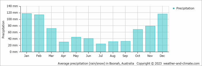 Average monthly rainfall, snow, precipitation in Boonah, Australia