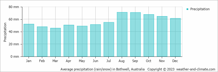 Average monthly rainfall, snow, precipitation in Bothwell, Australia