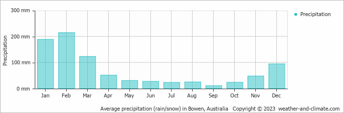 Average precipitation (rain/snow) in Bowen, Australia   Copyright © 2023  weather-and-climate.com  