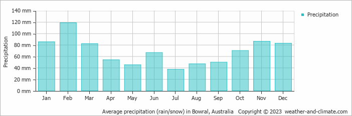 Average monthly rainfall, snow, precipitation in Bowral, Australia