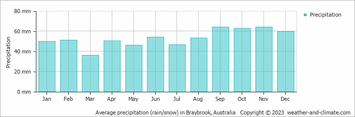 Average monthly rainfall, snow, precipitation in Braybrook, Australia