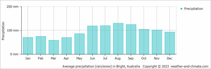 Average monthly rainfall, snow, precipitation in Bright, Australia