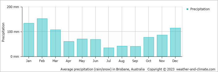 Average precipitation (rain/snow) in Brisbane, Australia   Copyright © 2022  weather-and-climate.com  