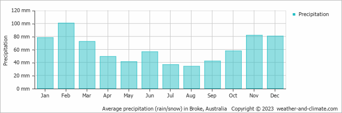 Average monthly rainfall, snow, precipitation in Broke, Australia