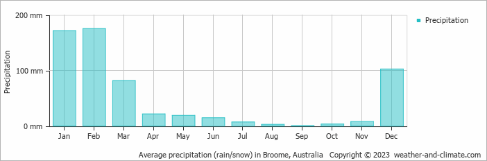 Average monthly rainfall, snow, precipitation in Broome, Australia