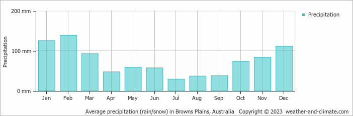 Average monthly rainfall, snow, precipitation in Browns Plains, 