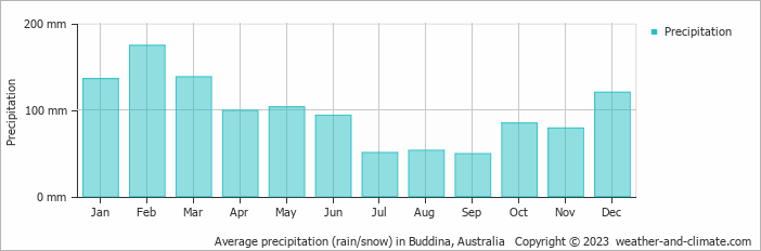 Average monthly rainfall, snow, precipitation in Buddina, Australia