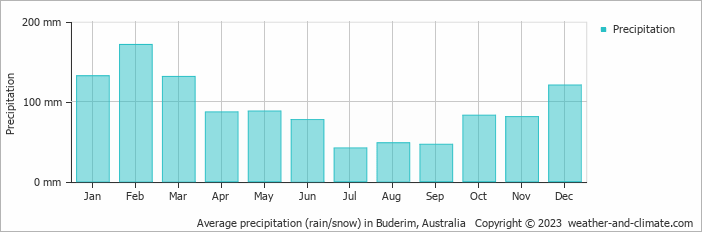 Average monthly rainfall, snow, precipitation in Buderim, 