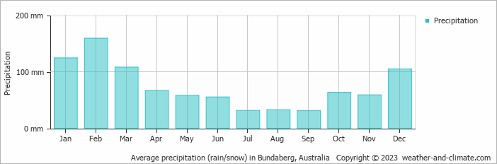Average monthly rainfall, snow, precipitation in Bundaberg, Australia