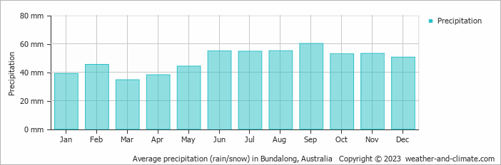 Average monthly rainfall, snow, precipitation in Bundalong, Australia