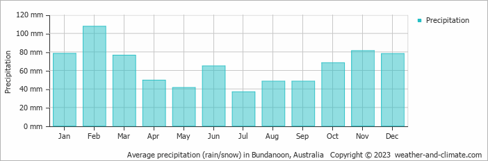 Average monthly rainfall, snow, precipitation in Bundanoon, Australia
