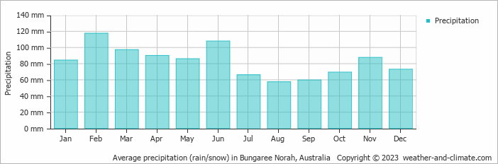 Average monthly rainfall, snow, precipitation in Bungaree Norah, Australia
