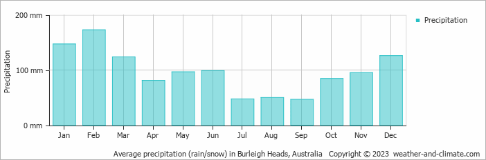 Average monthly rainfall, snow, precipitation in Burleigh Heads, Australia