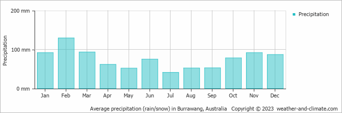 Average monthly rainfall, snow, precipitation in Burrawang, Australia